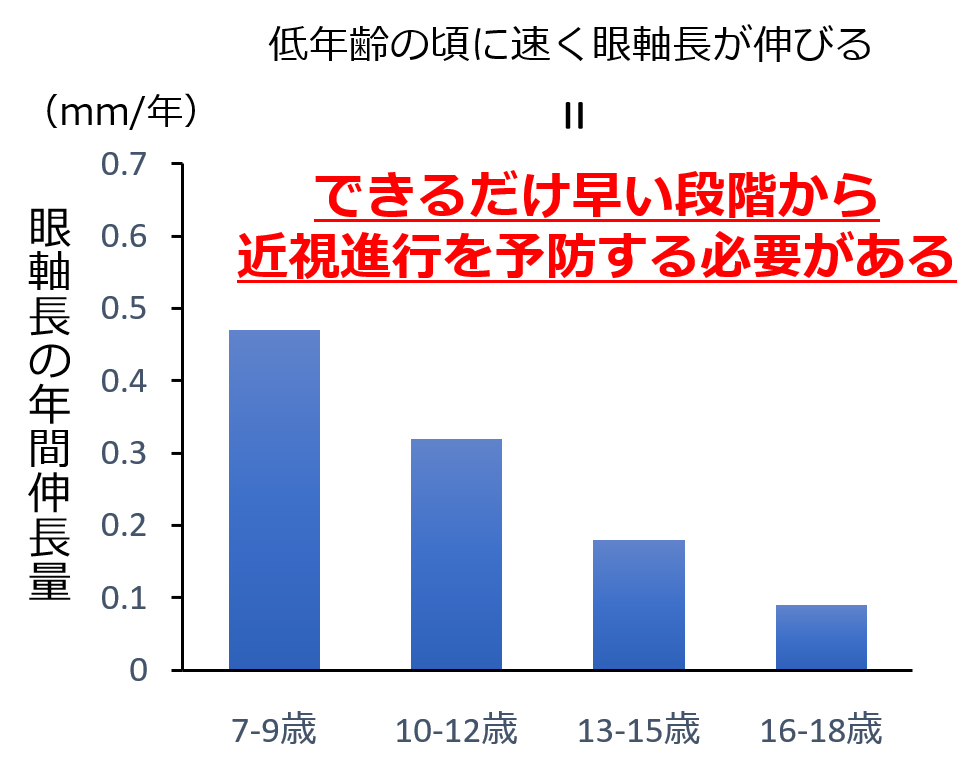 できるだけ早い段階から 近視進行を予防する必要がある