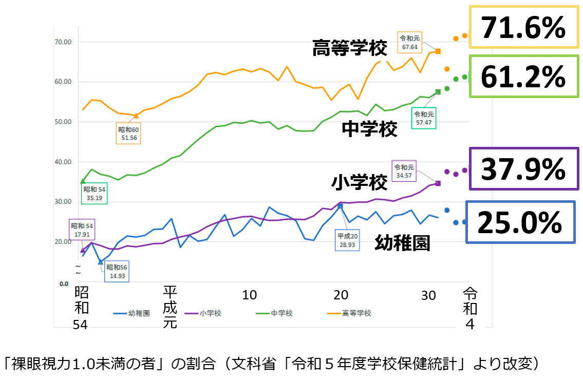 Q. 近視って増えているの？